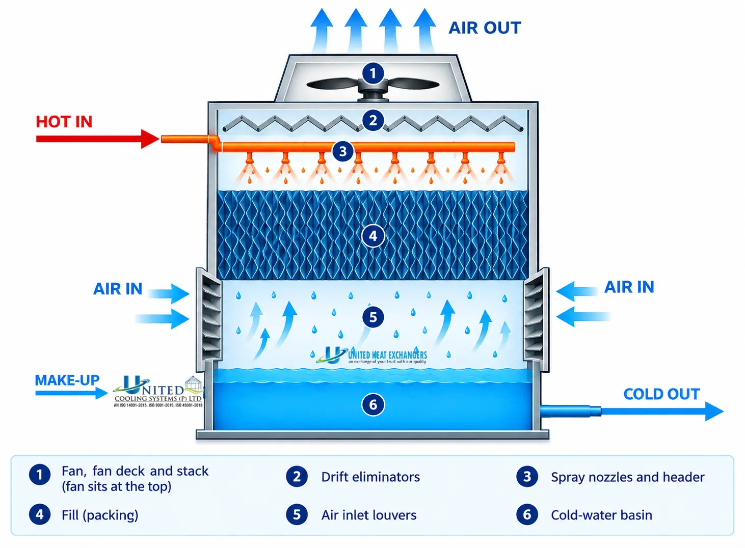 induced-draft cooling tower works